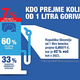 Zakaj gorivo v Sloveniji ostaja drago - in zakaj ga mnogi raje točimo na Hrvaškem?
