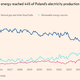 Tudi na Poljskem se prebujajo obnovljivi viri energije
